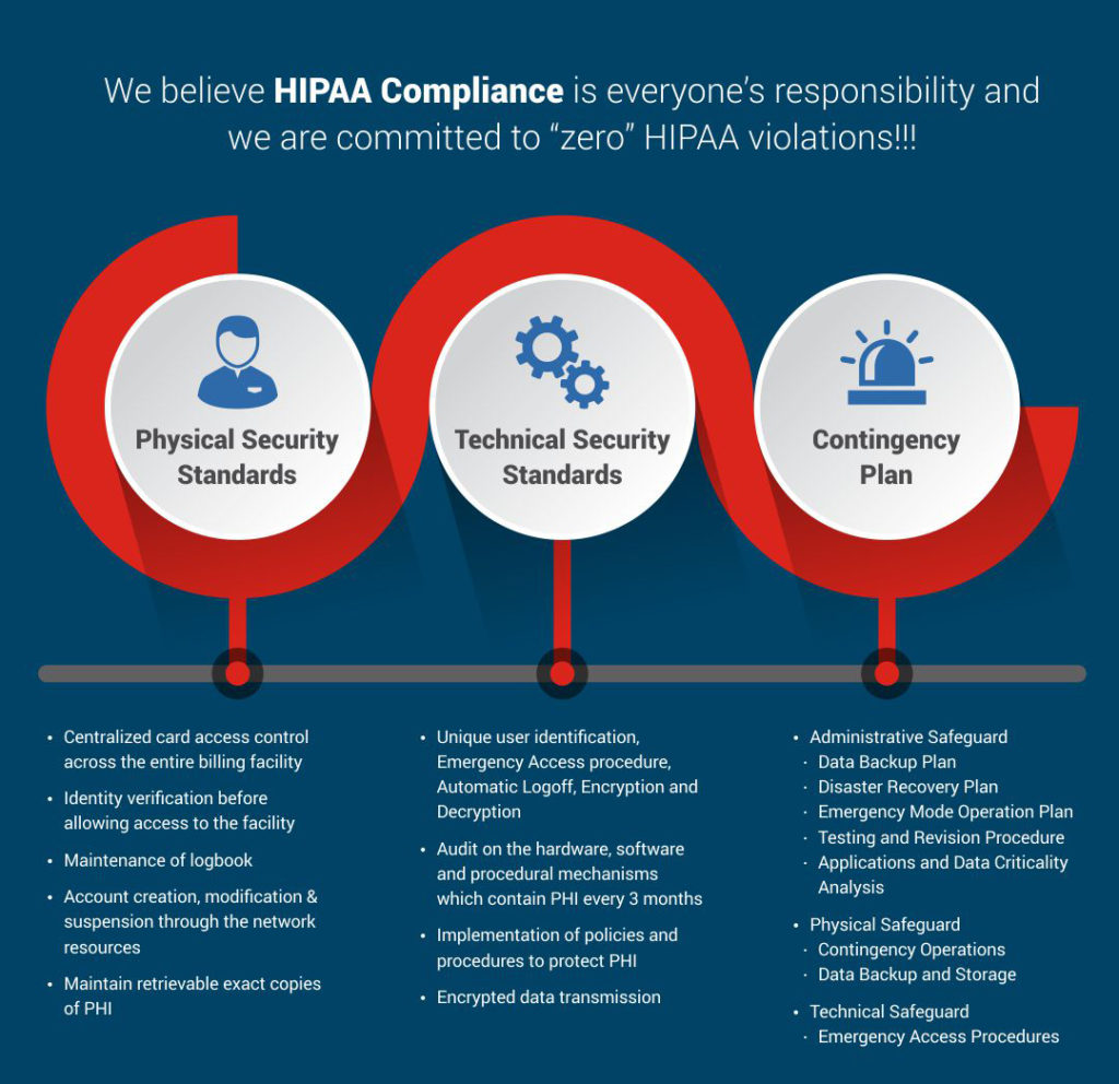 Compliance Driven Process – Networth RCM